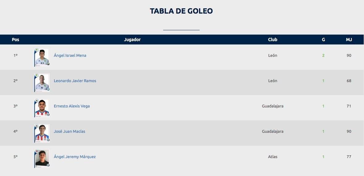 Tabla de goleo