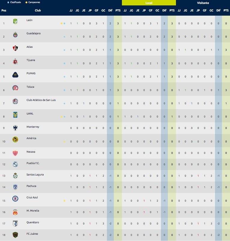 Estadísticas Clausura 2020