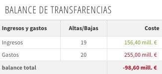 Balance financiero Barcelona presente temporada