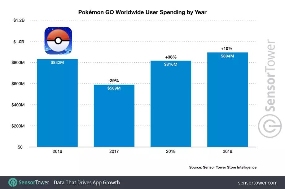 Pokémon Go 2019 Pokémon Go 2019