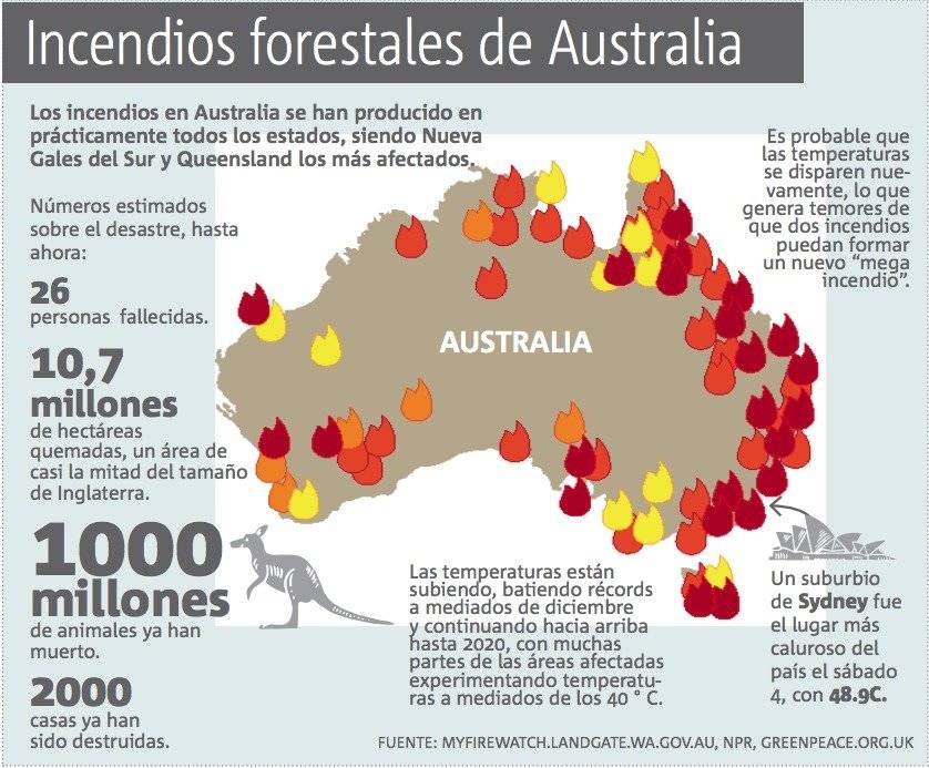 Incendios en Australia, infografía