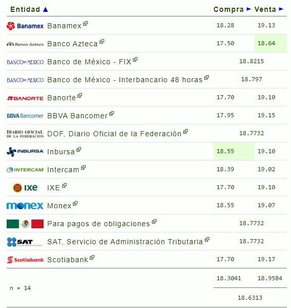 Precio del dólar para este martes 14 de enero