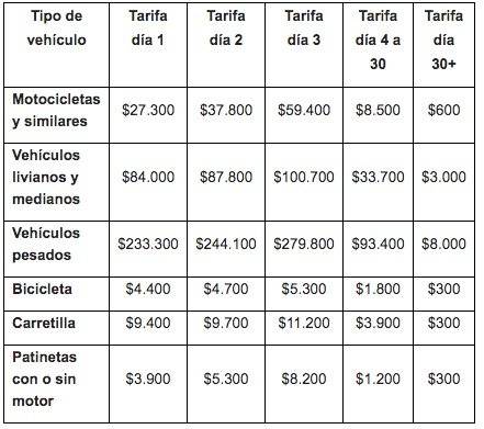 Así quedaron las tarifas de comparendos, grúas y parqueaderos para 2020