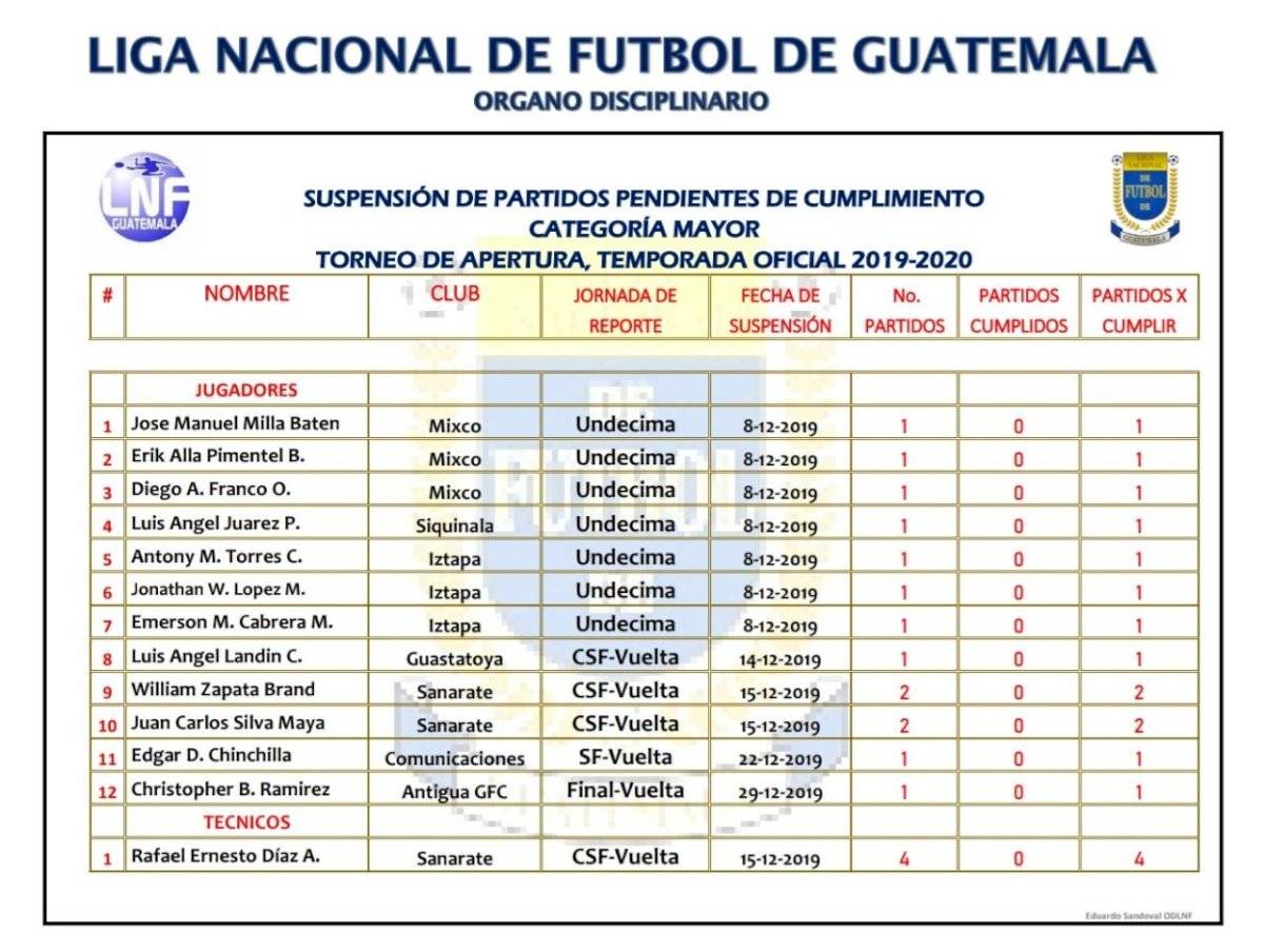 Jugadores inhabilitados Clausura 2020