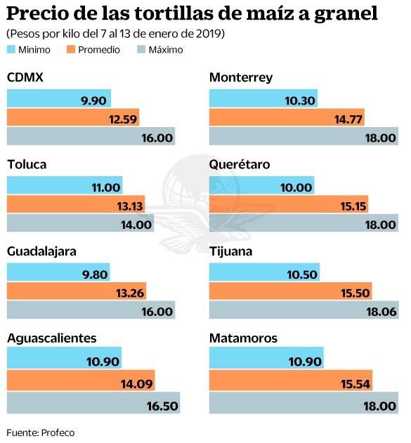 Por mercado negro, tortilla registra aumento y llega hasta los 18 pesos