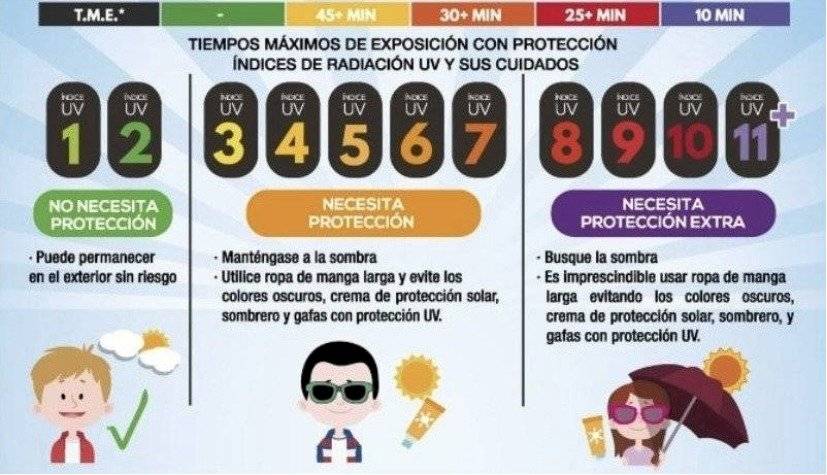 Niveles de radiación