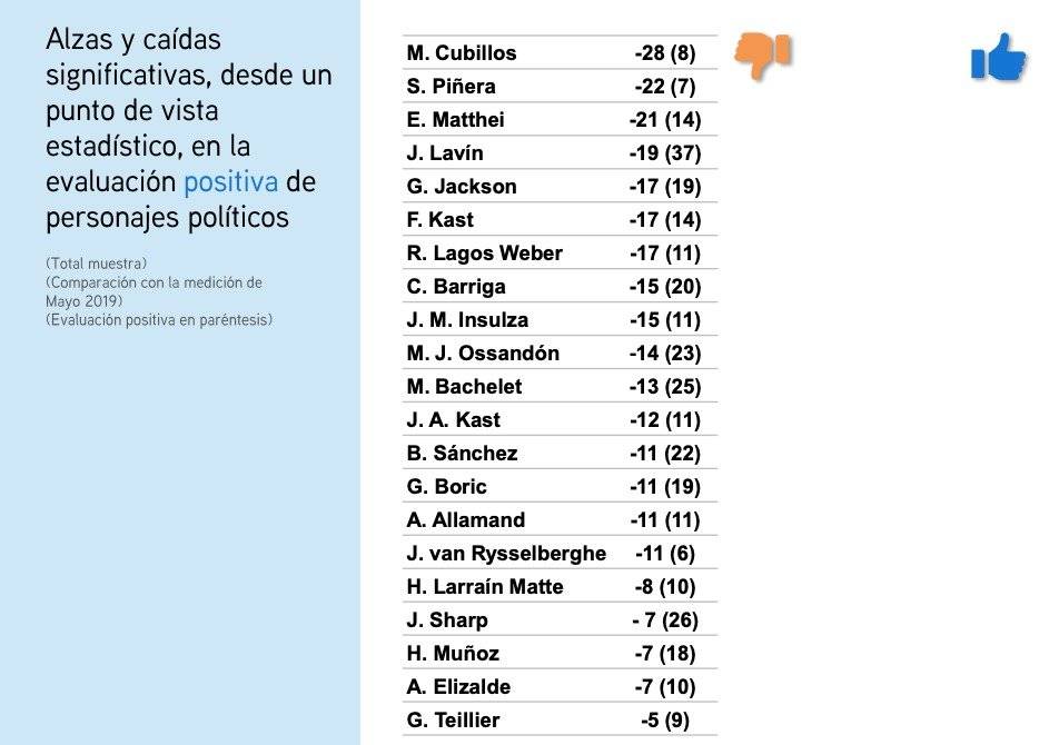 cep evaluación políticos