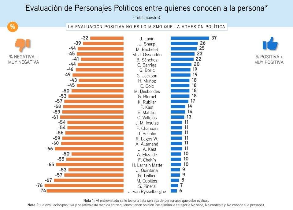 CEP evaluación políticos