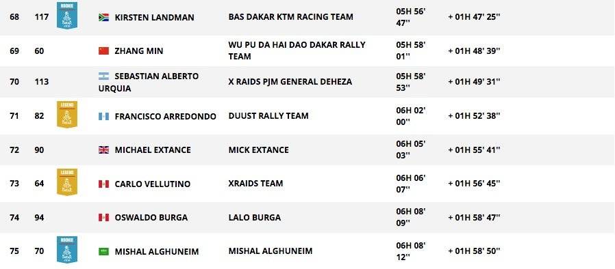 Francisco Arredondo finalizó en la posición 71 en la penúltima etapa del Rally Dakar