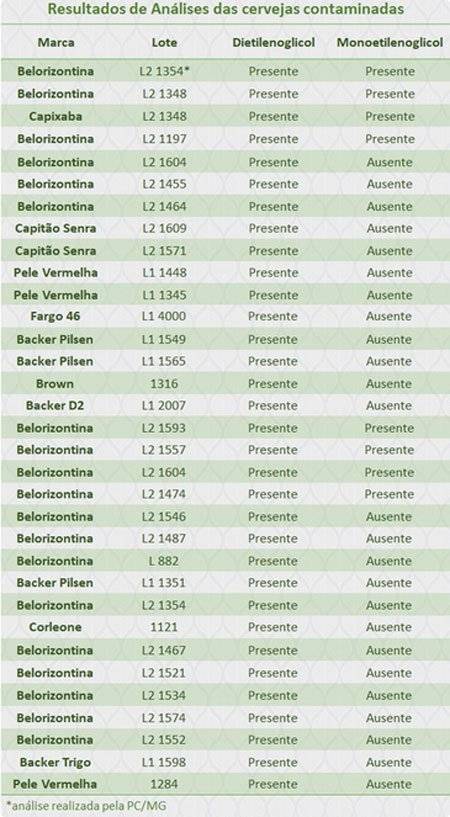 cerveja contaminada