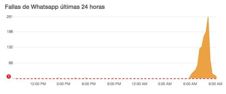 Mayor hora de problemas de WhatsApp en Ecuador