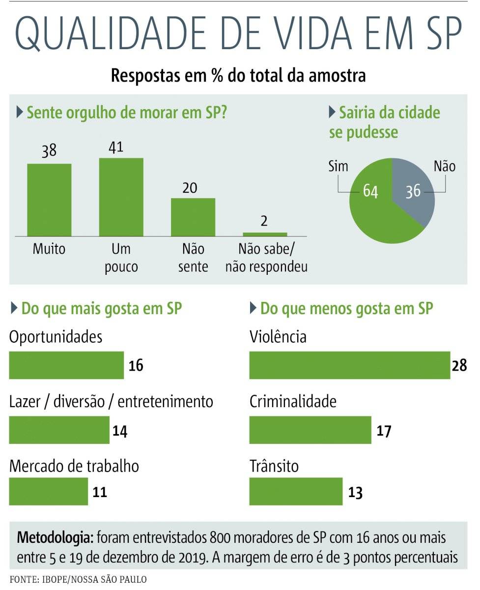 qualidade de vida do paulistano