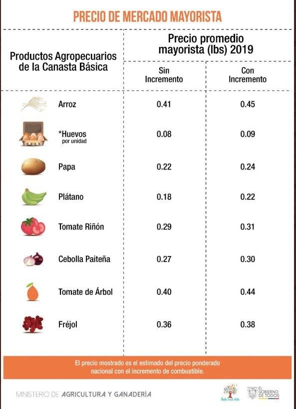 tabla de valores de productos de consumo diario
