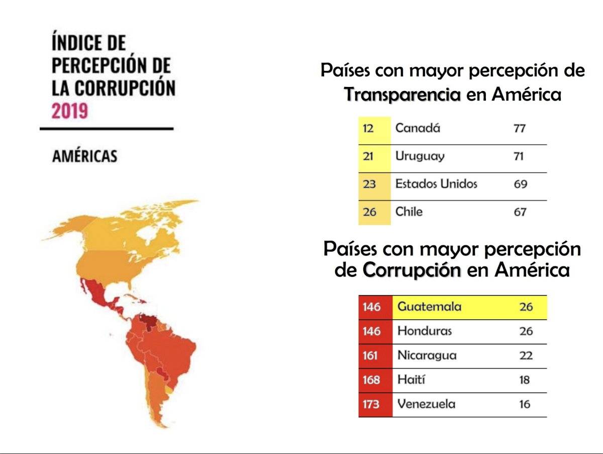 índice de la corrupción, Guatemala