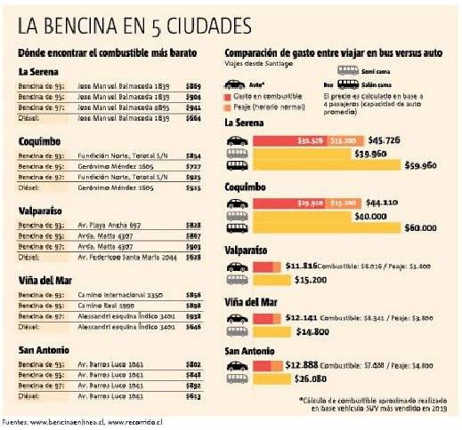 Bencinas: auto vs bus