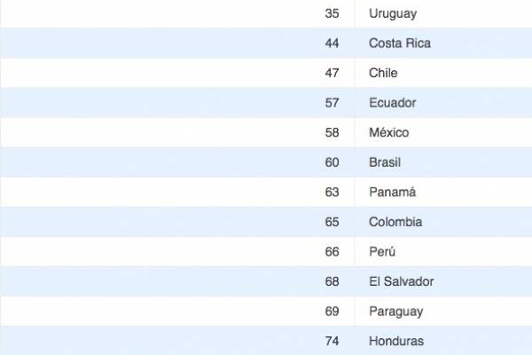 Índice de Movilidad Social Global (Latinoamérica)