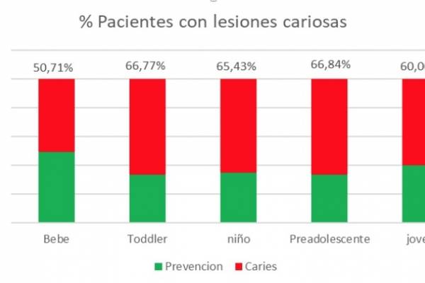 Figura 1: Estudio salud oral de bebés Parque Dental 2018