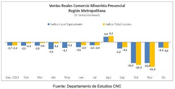 Ventas comercio RM 2019
