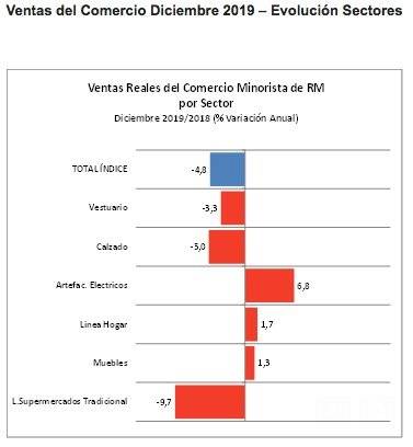 Ventas comercio RM por sectores