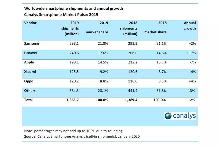 ventas Huawei 2019