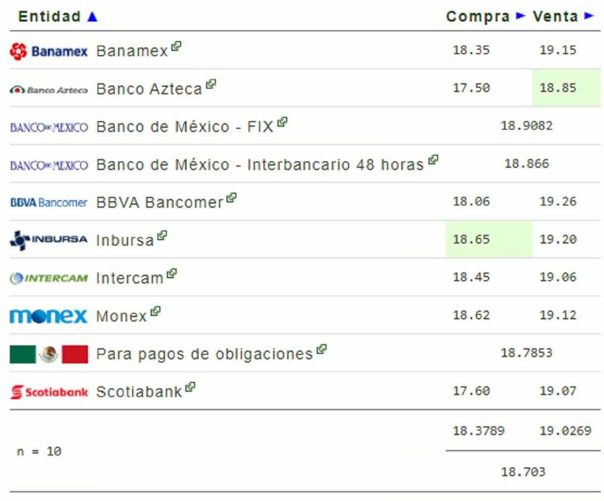 Precio del dólar: tipo de cambio del lunes 3 de febrero