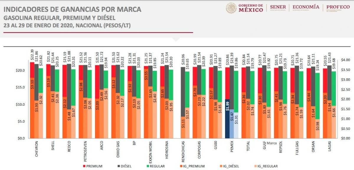Marcas gasolina