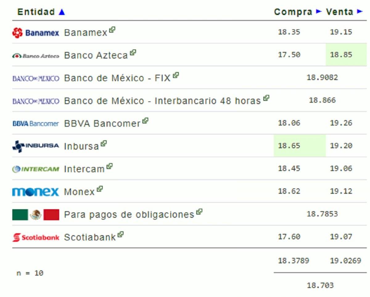 Precio del dólar para este 4 de febrero: tipo de cambio