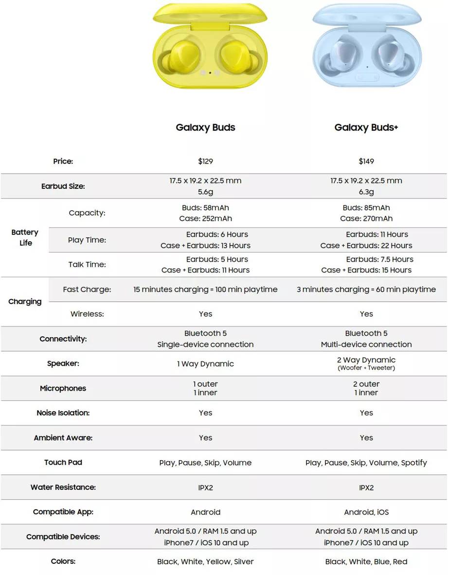 Lo que faltaba: se filtran las especificaciones de los Galaxy Buds Plus