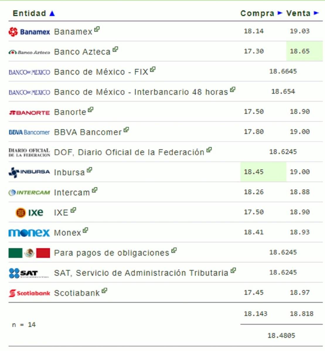 Precio del dólar hoy en México: 7 de febrero de 2020