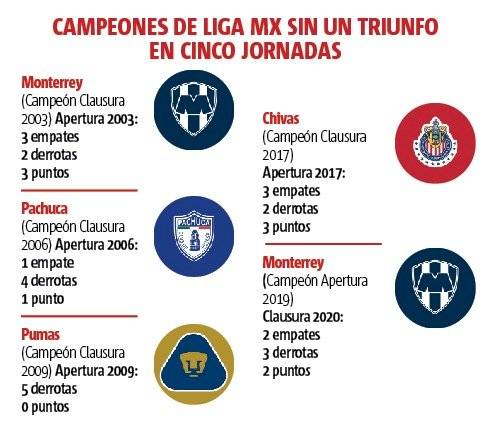 Peores campeones Liga MX