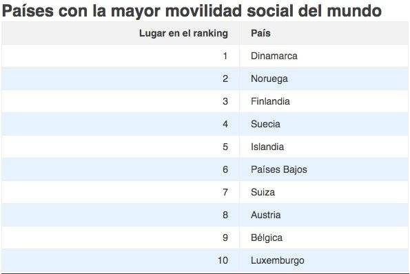 Países con mejor movilidad del mundo