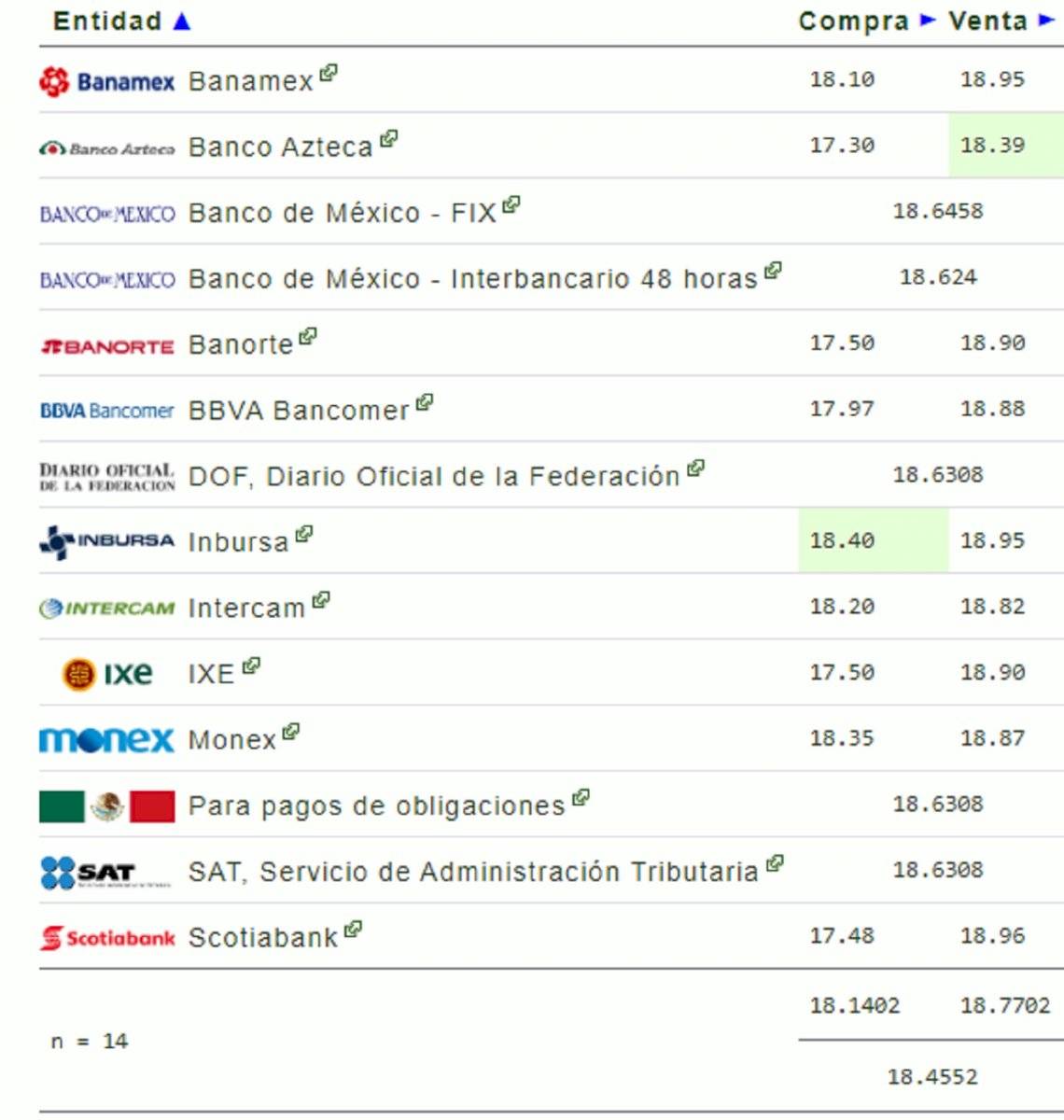 Precio del dólar para este viernes 14 de febrero: tipo de cambio