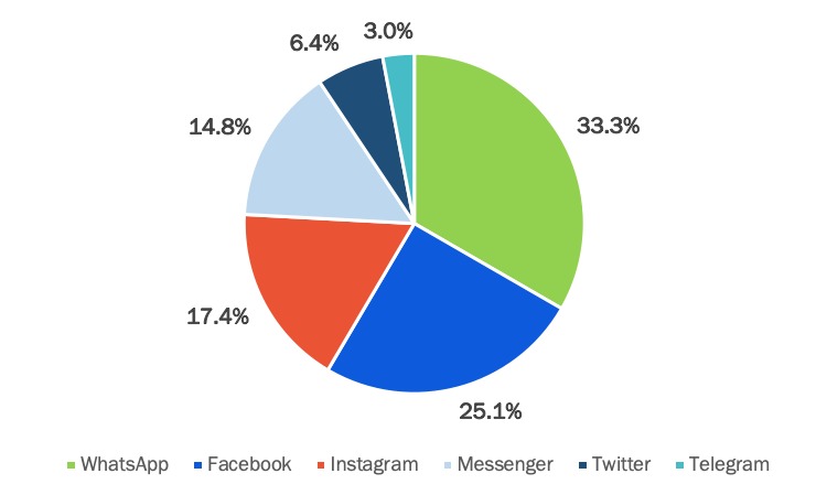 Facebook ligar Facebook ligar