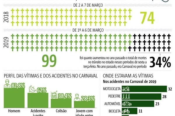 gráfico morte no trânsito