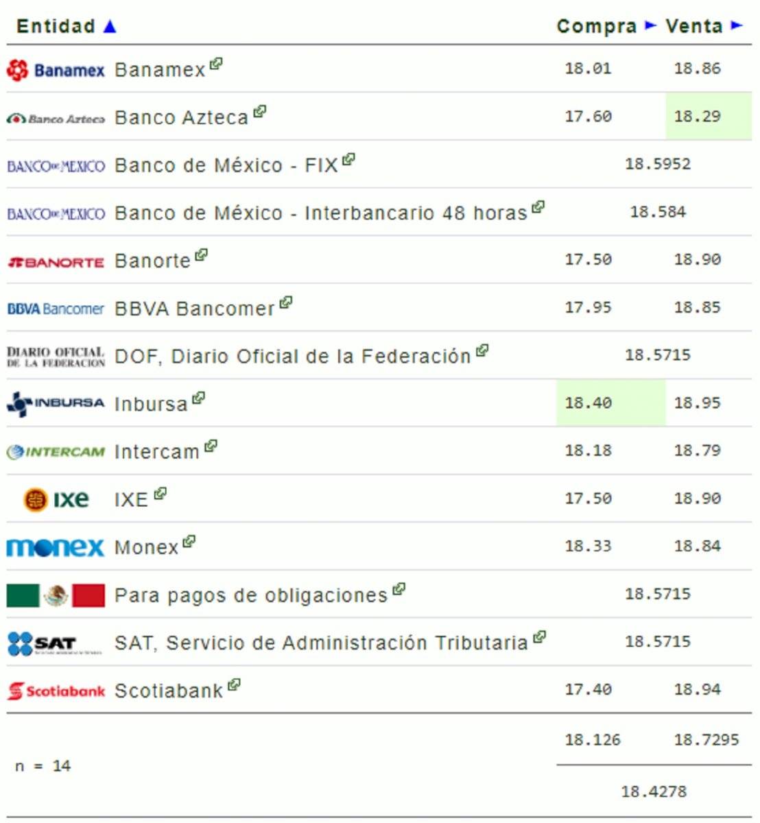 Precio del dólar hoy miércoles 19 de febrero: tipo de cambio