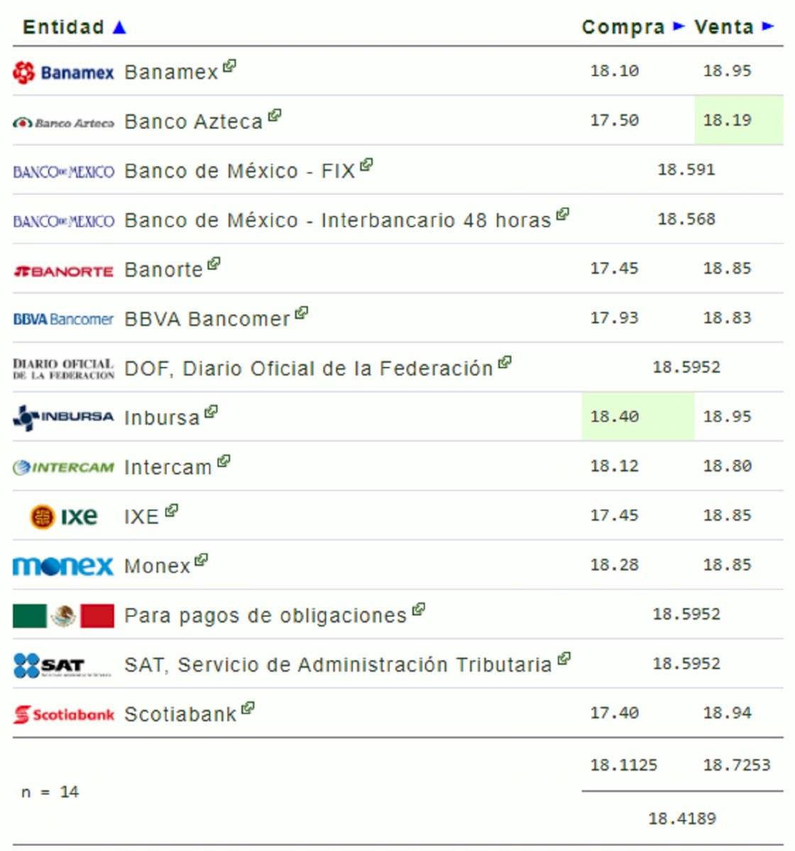 Precio del dólar hoy 20 de febrero: tipo de cambio
