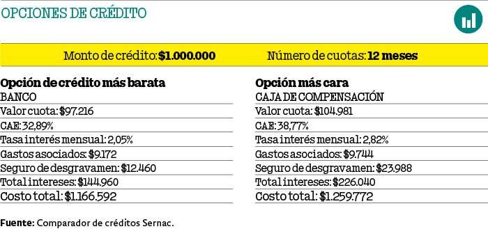 Recuadro comparación créditos