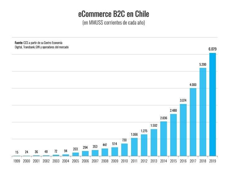 Ventas online Chile
