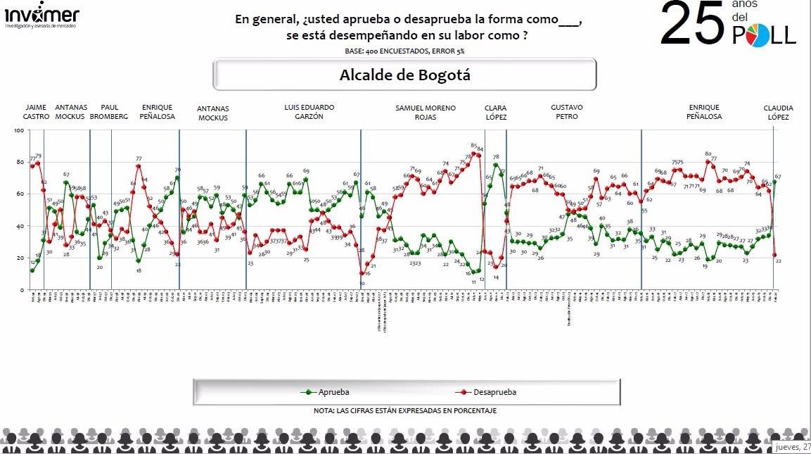 Aprobación de Claudia López