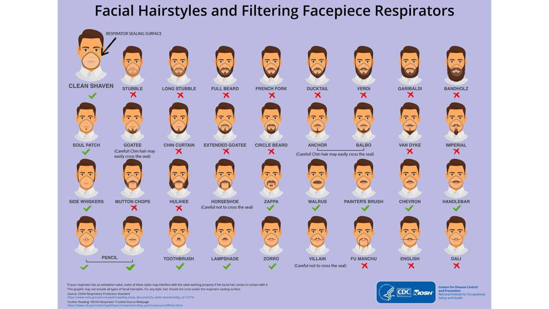 La advertencia que hacen a los hombres con barba para evitar contagio de coronavirus