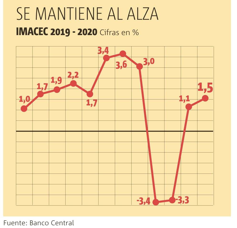 Imacec 2020