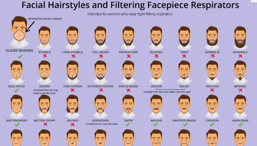 Tipos de barba y bigote que te hacen vulnerable a enfermedades respiratorias
