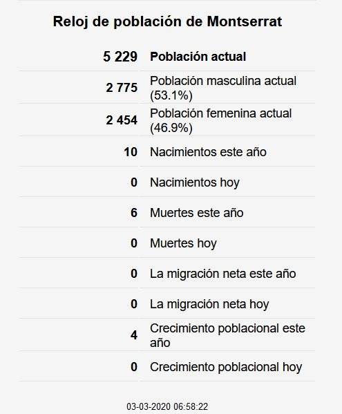 Población de Montserrat en este 2020