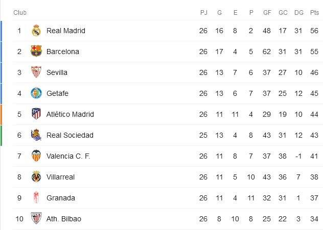 Posiciones de la liga española jornada 26