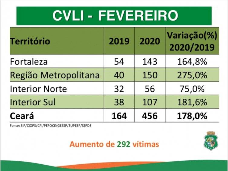 Dados de crimes violentos no Ceará em fevereiro de 2020