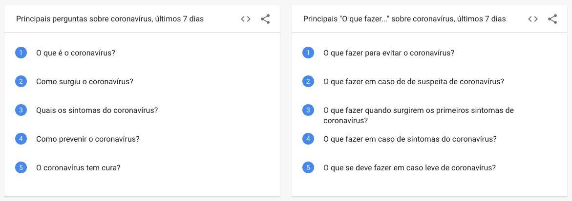 Perguntas do Google - coronavírus