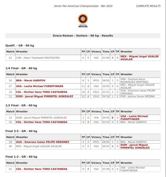 Resultado Campeonato Panamericano de Lucha en 60 kilogramos