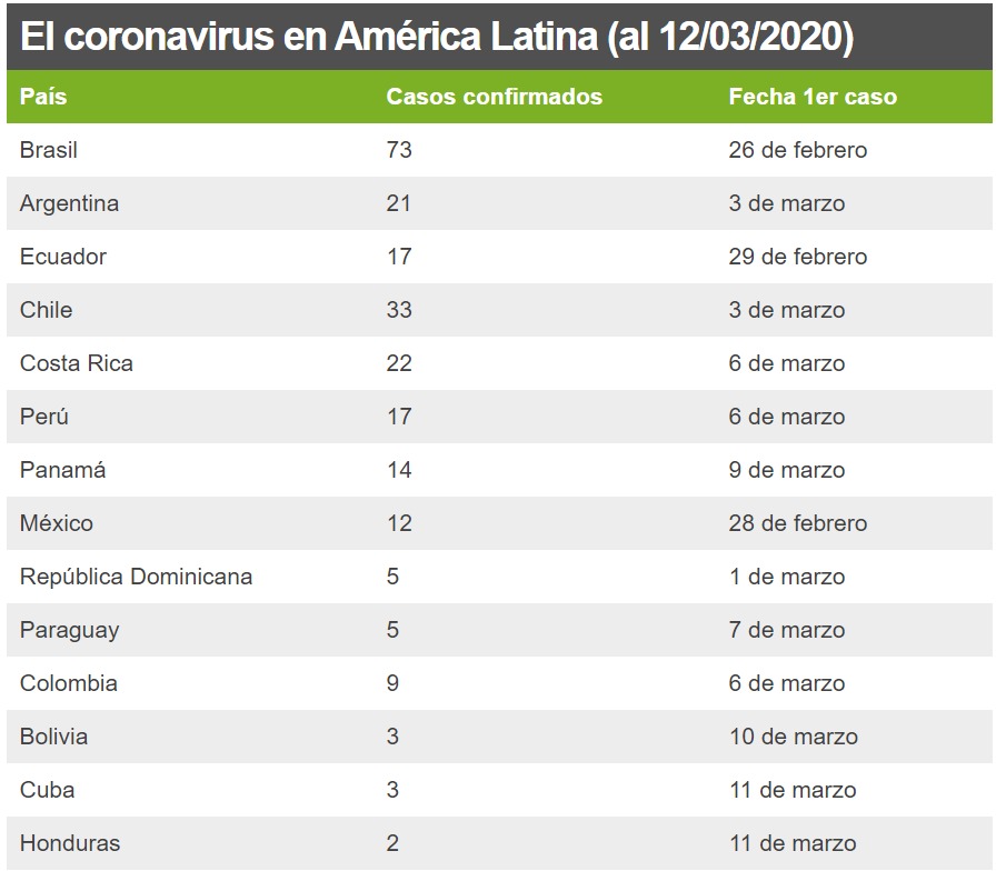 Tabla latam Covid