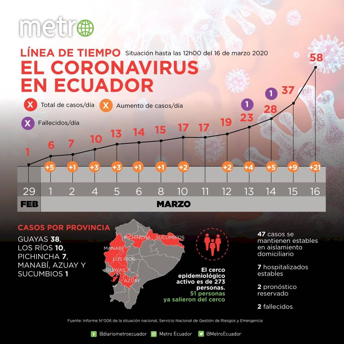 Casos de coronavirus en Ecuador