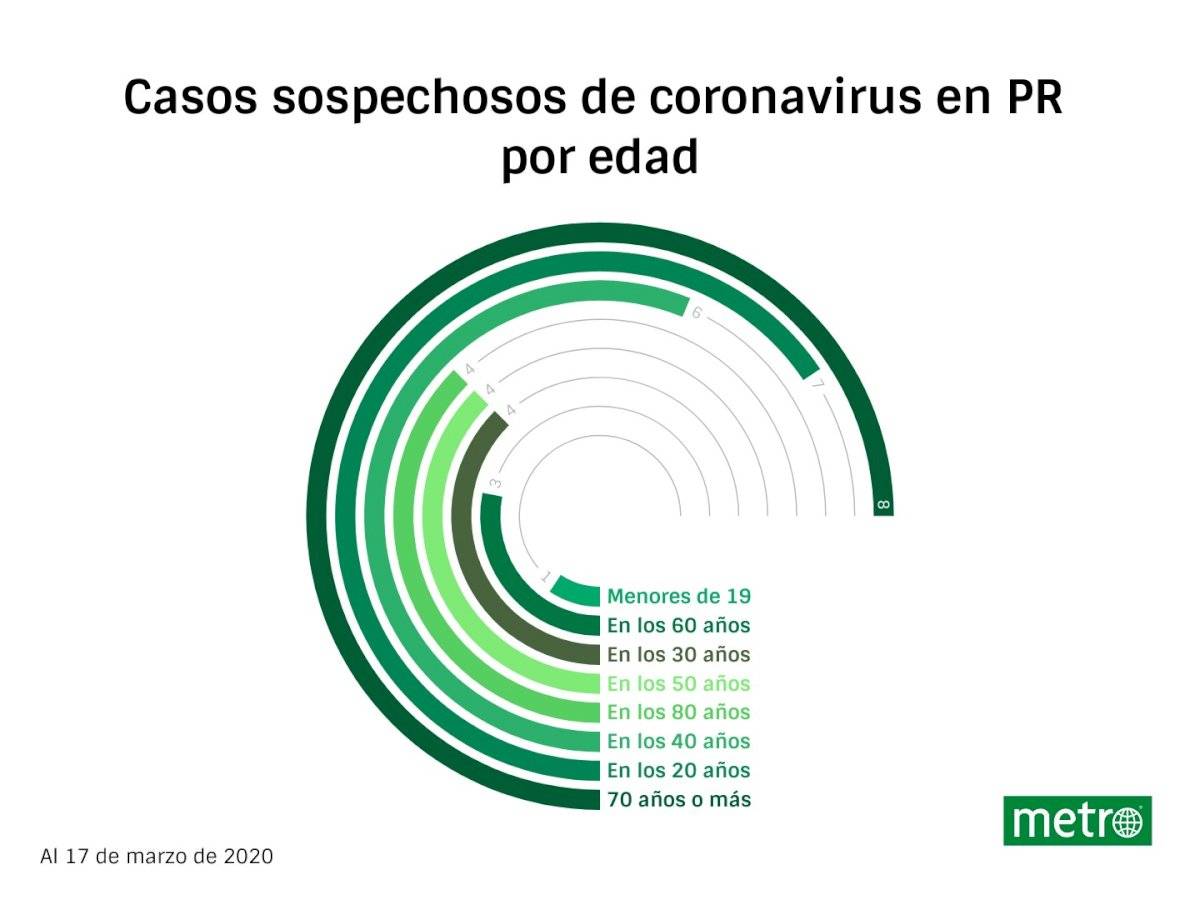 Casos por edad